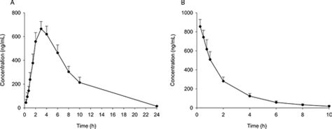 Full Article Pharmacokinetics Bioavailability And Tissue