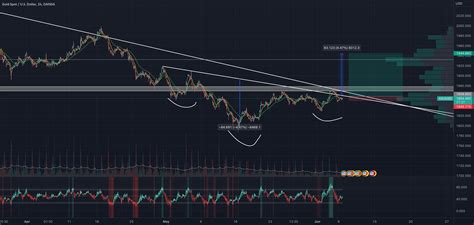 Gold Inverse Head And Shoulders For OANDA XAUUSD By TooLazyForIT