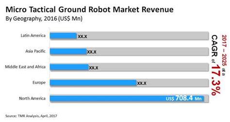Micro Tactical Ground Robot Market Sizesharetrends Forecast 2025