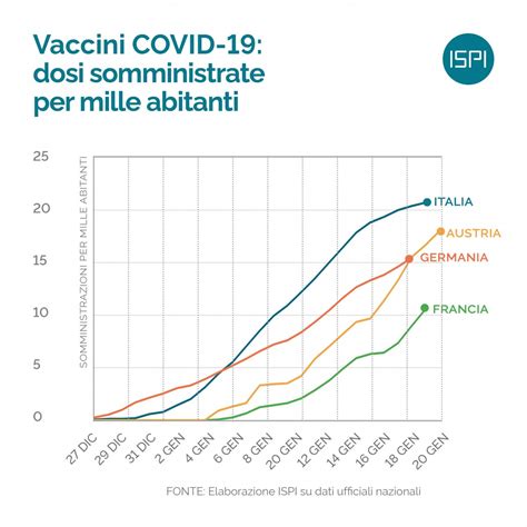 Vaccini Covid 19 Dosi Somministrate Per Mille Abitanti ISPI