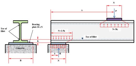 Solved The Steel Beam Shown Is Resting On A Mm Wide Chegg