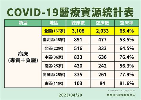 Mohw Of Taiwan 衛生福利部 On Twitter 衛福部快訊 ⏲發文時間：2023420 第三波omicron疫情處低