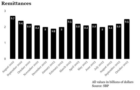 Remittances Reach 7 Month High Of Nearly 2 5bn In October Profit By