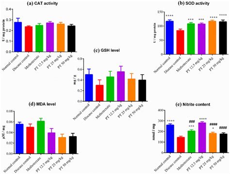 Effect Of Pterostilbene Pt On Oxidative Stress Markers In The Sciatic