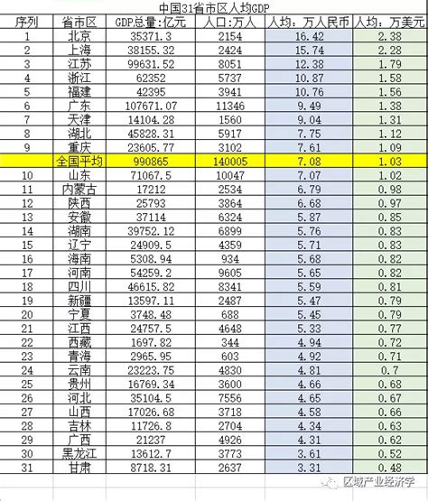 最新全国各省人均gdp排行