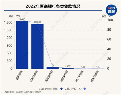 晋商银行2022年业绩出炉：资产规模站上3300亿元 归母净利润同比增长91 每日经济网