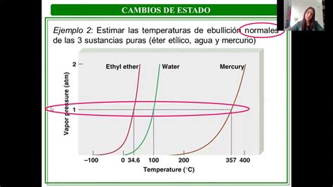 Temperatura De Ebullici N Normal Y Presi N De Vapor Youtube