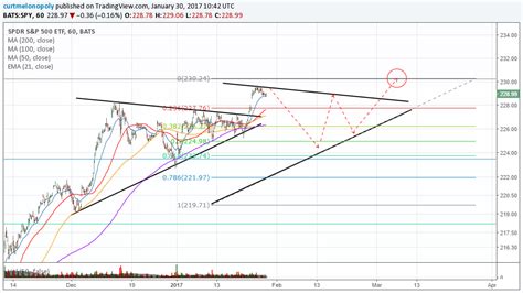 Sideways Trade Scenario 1 Sandp 500 Spy Trade Charting Mon Jan 30 527