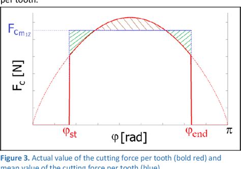 Figure 1 From CUTTING FORCE MODELLING WITH EFFECTS OF CUTTING TOOL