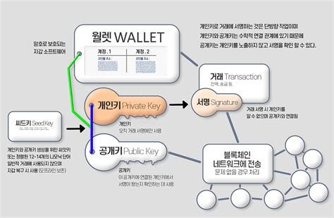 비트코인지갑의 종류 및 생성방법 암호화폐지갑 사랑나눔