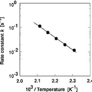 Arrhenius Plot Of The Rate Constant K For The Sucrose Decomposition