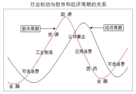 板块轮动规律解析之周期股的上涨逻辑！ 沪深 上海益学堂 摩尔投研