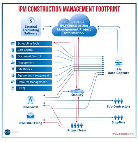 IPM Footprint IPM Construction Management Software Integrates With