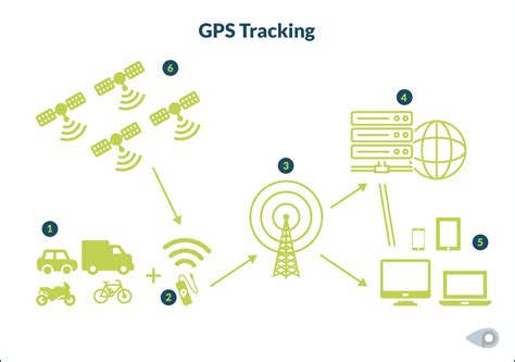 How Do Gps Trackers Work On Cars At Jose Trueblood Blog