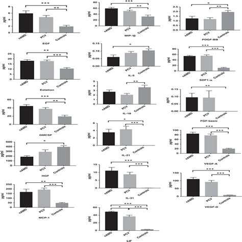 Plasma Cytokine Profiles In Patients With Polypoidal Choroid The