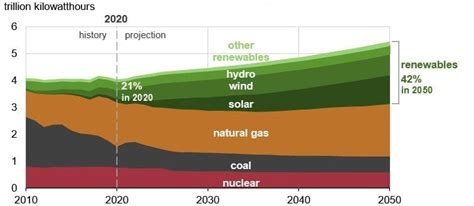 The Rise Of Renewables Esg Review