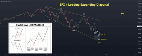 SPX - Leading Expanding Diagonal ? for SP:SPX by BTC_TradingLab ...