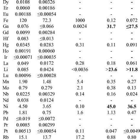 The Differences Between The Means Of Trace Element Mass Fraction In The