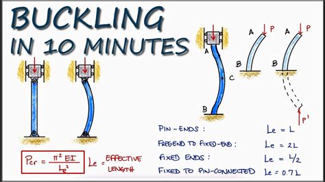 Buckling Column Stability In Under 10 Minutes Youtube