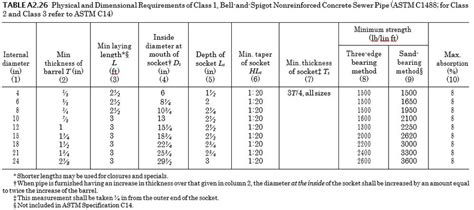 Concrete Cement And Cement Lined Pipe