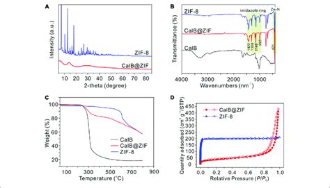 A Powder X Ray Diffraction Pxrd Patterns Of Calb Zif And Zif