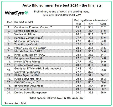 Auto Bild Chooses 20 Finalists For Summer Tyre Test What Tyre