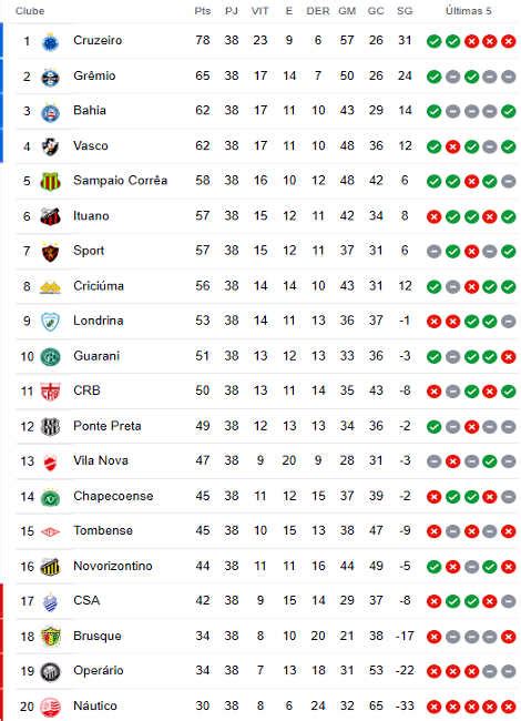 A Classificação Da Série B De 2022 Após A 38ª Rodada Bahia E Vasco