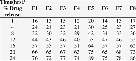 In Vitro Drug Release Data Of Gemigliptin Formulations F1 To F8