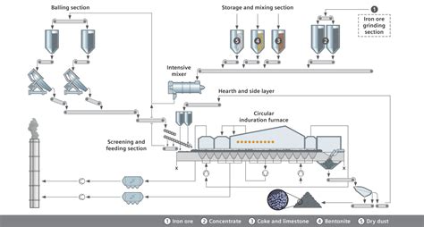 CPT Circular Pelletizing Technology Belt Conveyor Stacker And