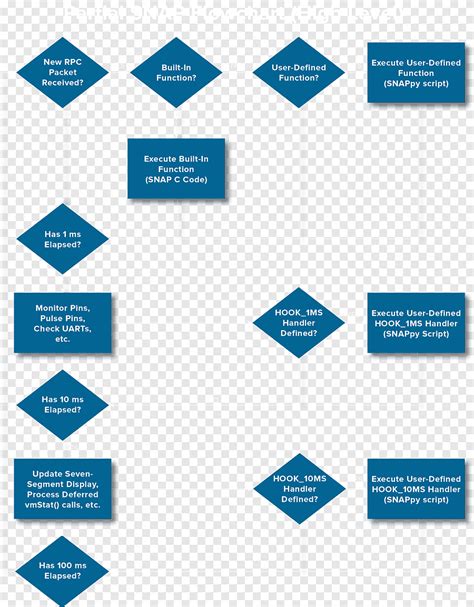 Diagram Event Driven Programming Flowchart Computer Programming