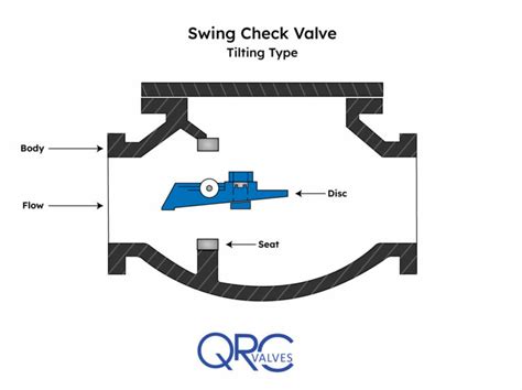 Swing Check Valve - Diagram, Types, and Applications - QRC Valves