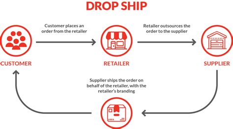 Cant Decide Between Dropship And Marketplace Solutions Do Both