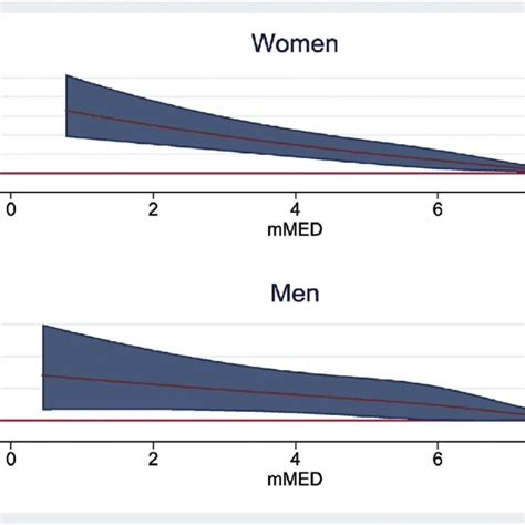 Depicted Are The Multivariable Adjusted Hazard Ratios And 95