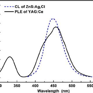 Color Online Ple Spectrum Of Yag Ce And Cl Spectrum Of Zns Ag Cl