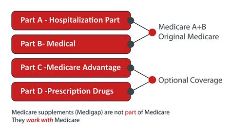 Medicare Parts F To N What Are They