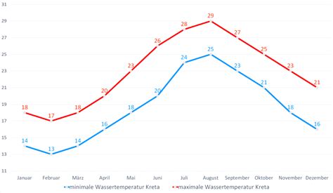 Wassertemperatur Kreta Aktuelle Wassertemperaturen Wetter