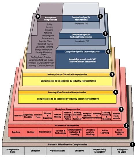 Competency Framework Development For Effective Human Resource