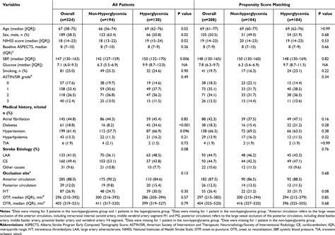 Association Of Admission Hyperglycemia With Clinical Outcomes In Patie