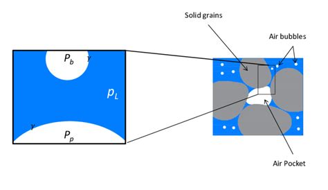 Schematic Representation Of The Entrapped Air Pockets And Air Bubbles Download Scientific