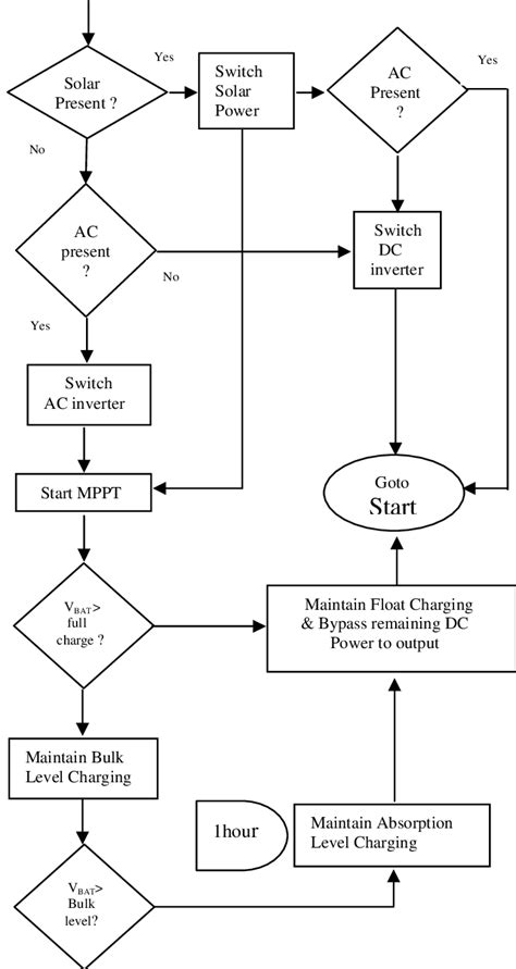 Software Flowchart of Proposed System | Download Scientific Diagram