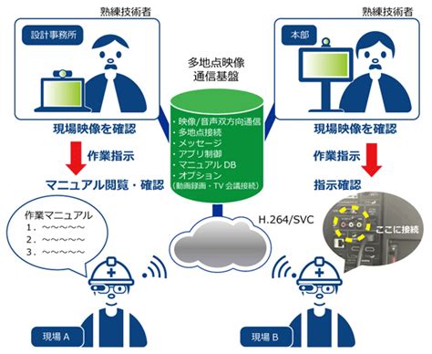 Nttビズリンク、スマートグラスによる各種双方向通信を実現するサービス「スマートグラスクラウド」｜business Network