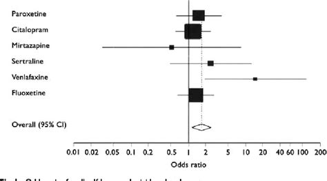 Figure 1 From Suicidal Behaviour In Youths With Depression Treated