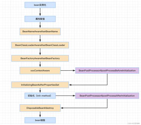 深入理解spring Bean的生命周期（通俗易懂图文详解） Csdn博客