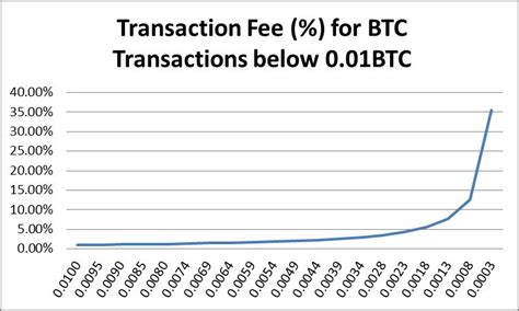 What Is The Transaction Fee For Bitcoin Bitcoin Transaction Fees Are Pretty Low Right Now Here