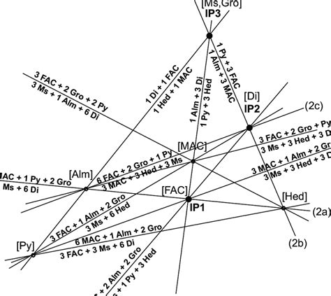 Relative P T Position Of Univariant Curves And Invariant Points Ips