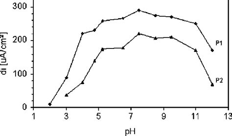 Effect Of The Ph On Swv Peak Height Of 3 × 10 −4 Mol L −1 Paraquat In K Download Scientific