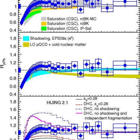 The Nuclear Modification Factor Of Charged Particles As A Function Of