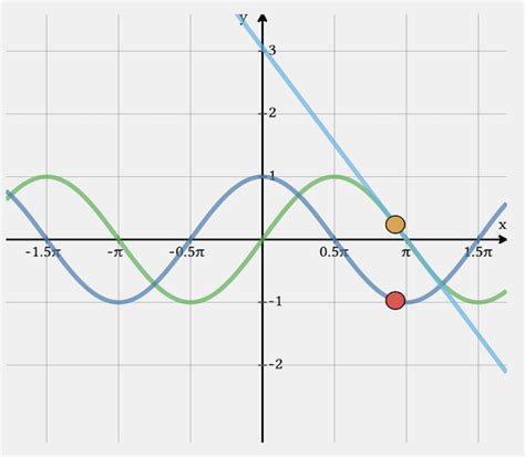 Common Antiderivatives: sin(x) and cos(x)