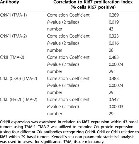 Crk Protein Expression Correlates With Ki Within The Basal Subtype