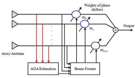 1 Simple Smart Antenna Architecture Download Scientific Diagram